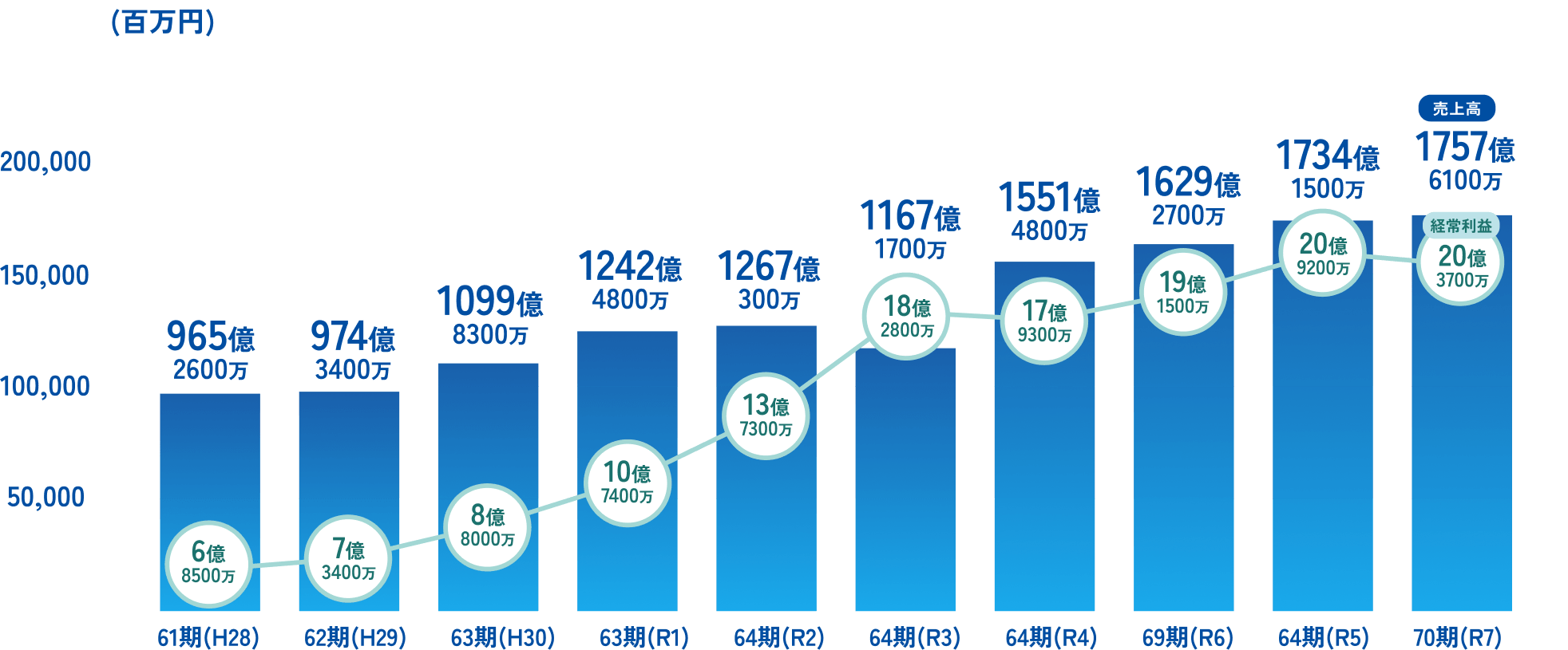 売上高＆経常利益(10年データ推移)のグラフ
