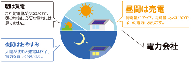 太陽光発電イメージ3
